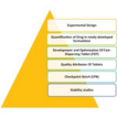 Formulation development, optimization, ...