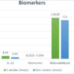 Assessment of some biochemical markers ...